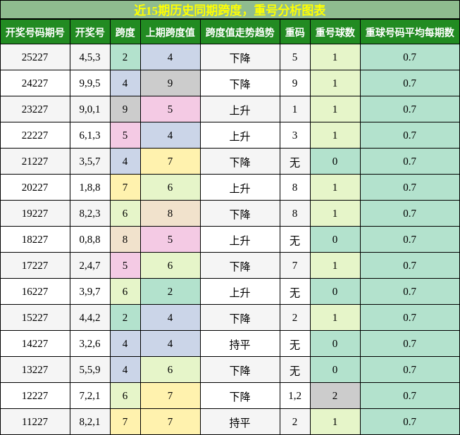 跨度分析,重号分析