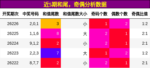 和尾分析,奇偶分析