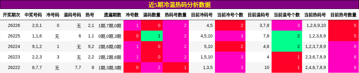 冷温热码分析