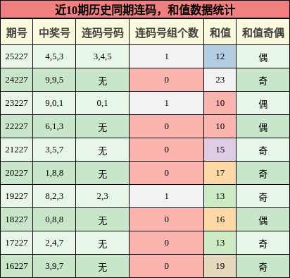 连码分析,和值分析