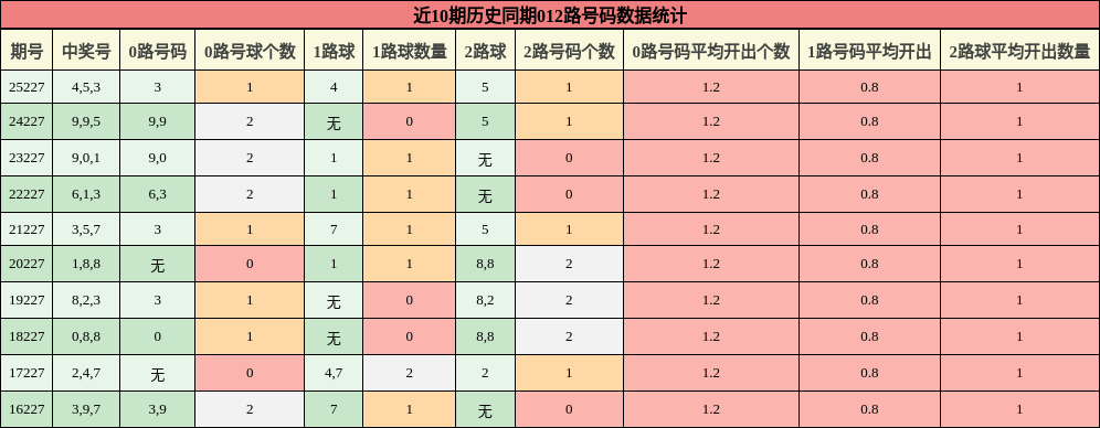 012路号码分析