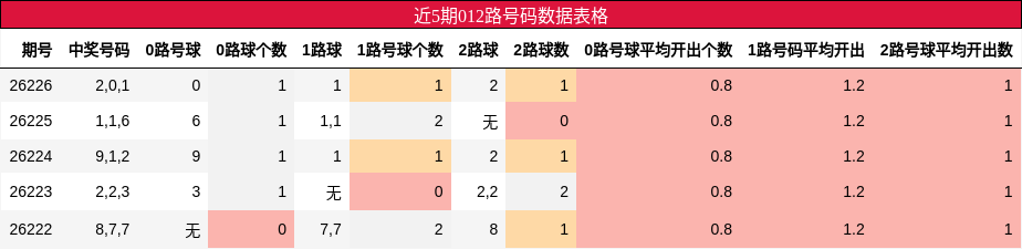 近5期012路号码数据表格