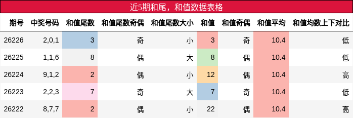 近5期和尾,和值数据表格