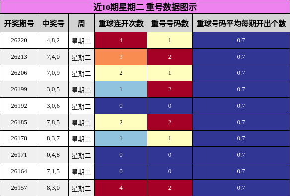 近10期星期二 重号数据图示