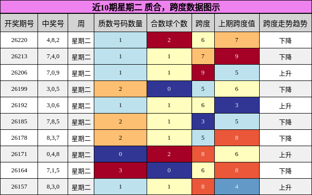 近10期星期二 质合，跨度数据图示