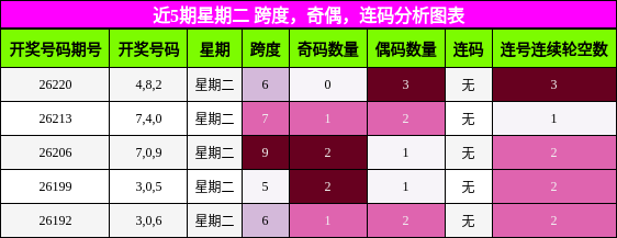 近5期星期二 跨度，奇偶，连码分析图表