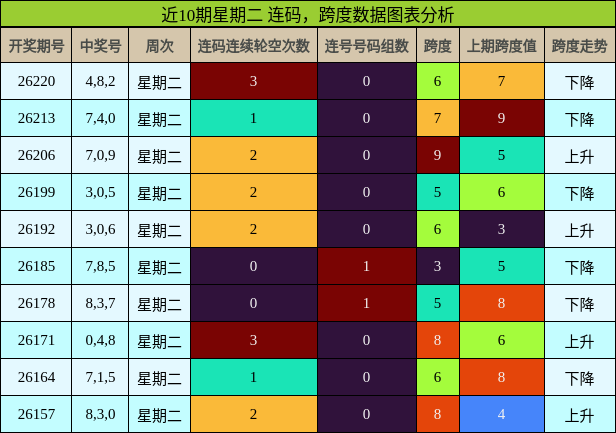 近10期星期二 连码,跨度数据图表分析