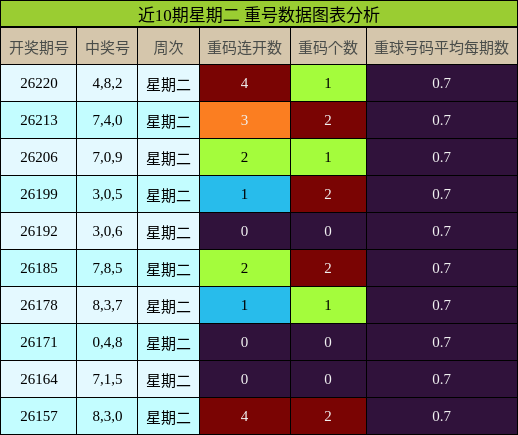 近10期星期二 重号数据图表分析