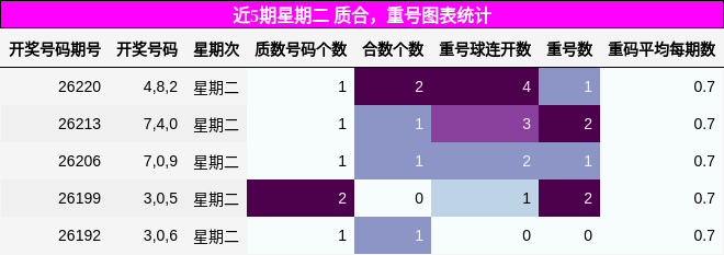 质合分析,重号分析