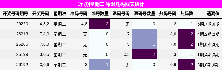 冷温热码分析