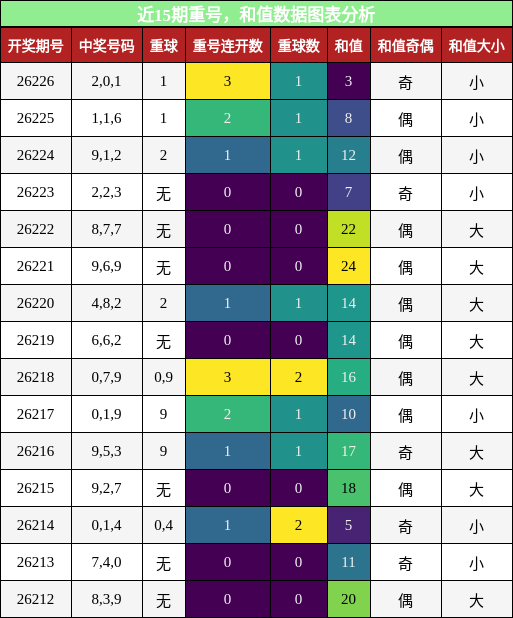 重号分析，和值分析