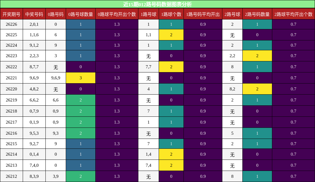 012路号码分析