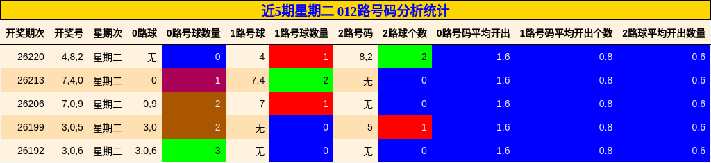 近5期星期二 012路号码分析统计