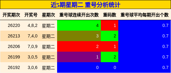 近5期星期二 重号分析统计