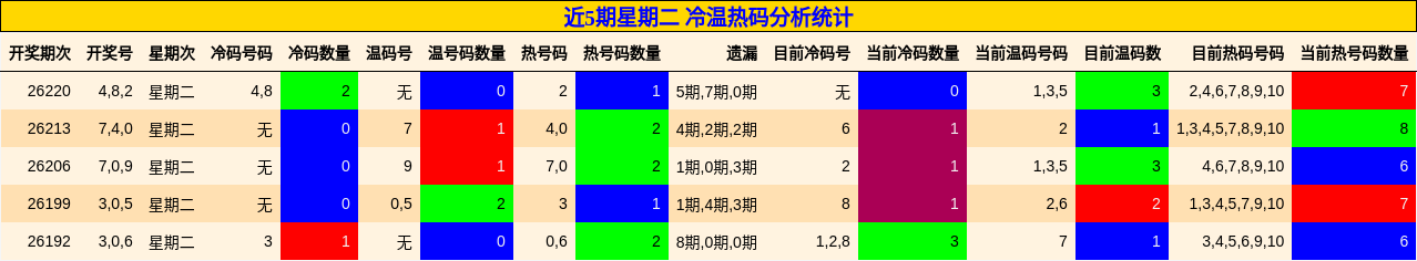 近5期星期二 冷温热码分析统计