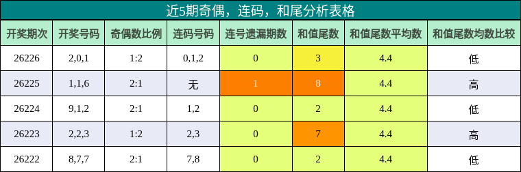 奇偶分析，连码分析，和尾分析