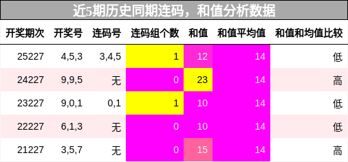 连码分析，和值分析