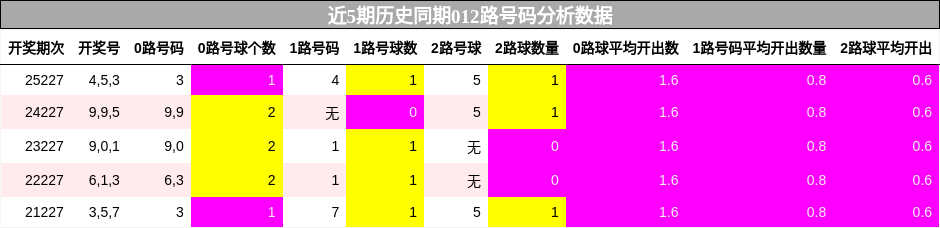 012路号码分析