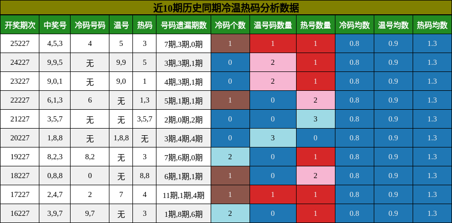 冷温热码分析