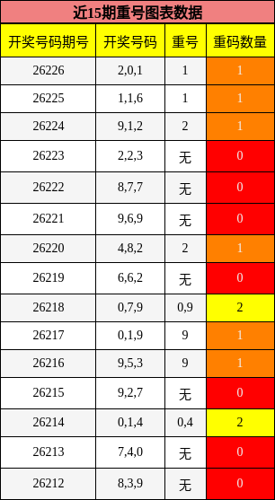 近15期重号图表