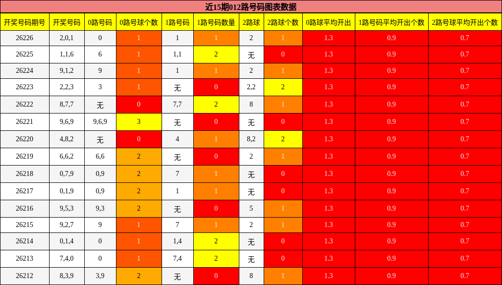 近15期012路号码分析