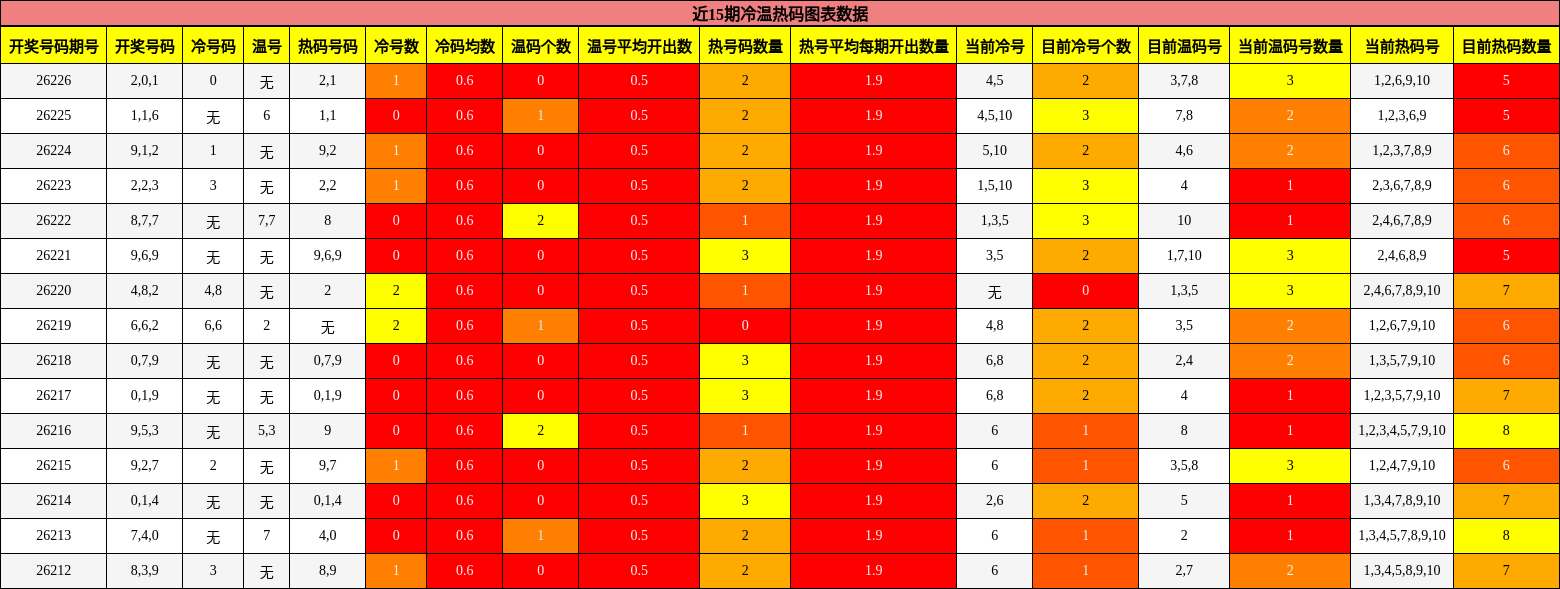近15期冷温热码图表