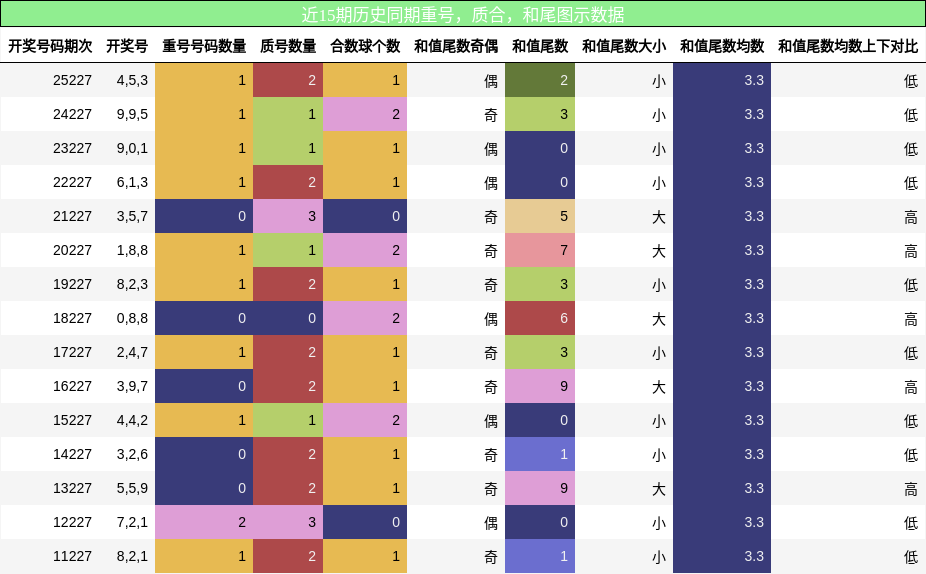 重号分析，质合分析，和尾分析