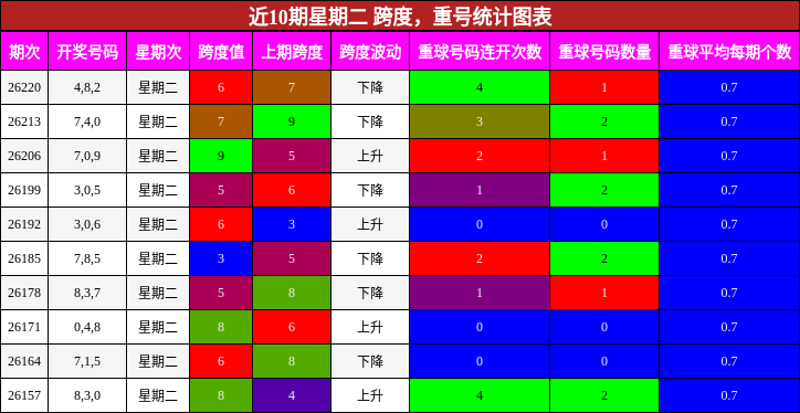 跨度分析,重号分析