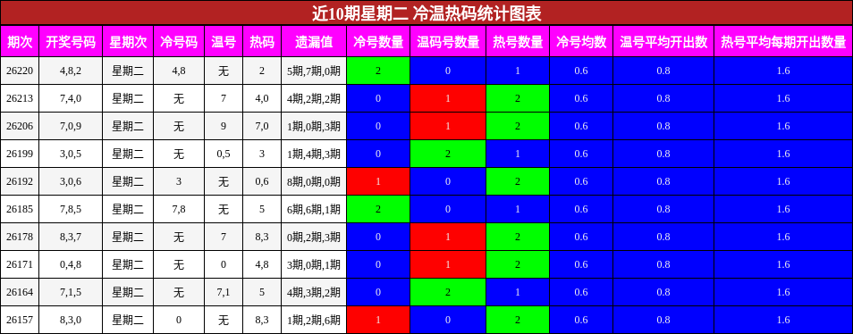 冷温热码分析