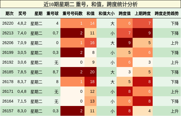 近10期星期二 重号,和值,跨度统计分析