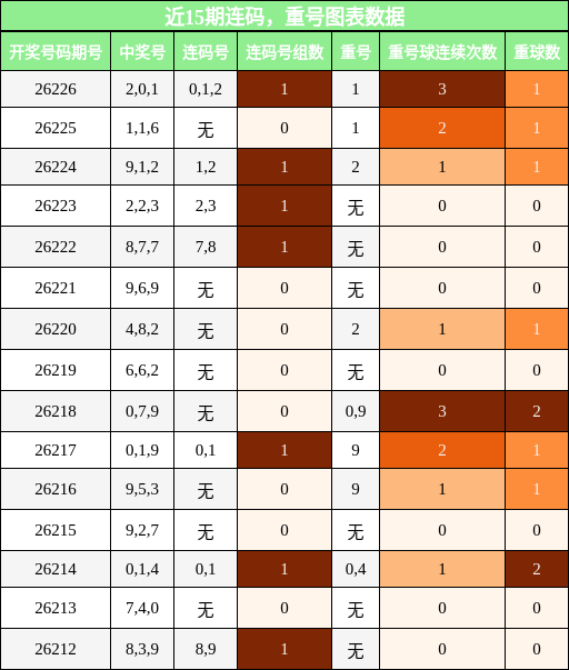 连码分析，重号分析