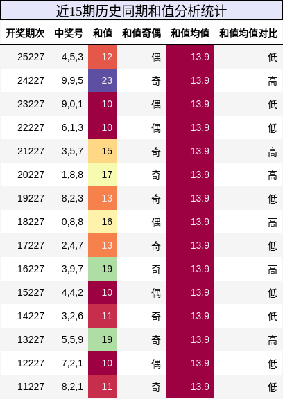 和值分析