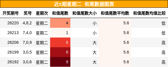 和尾分析