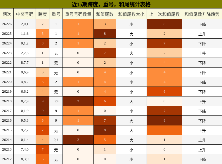 近15期跨度，重号，和尾统计表格