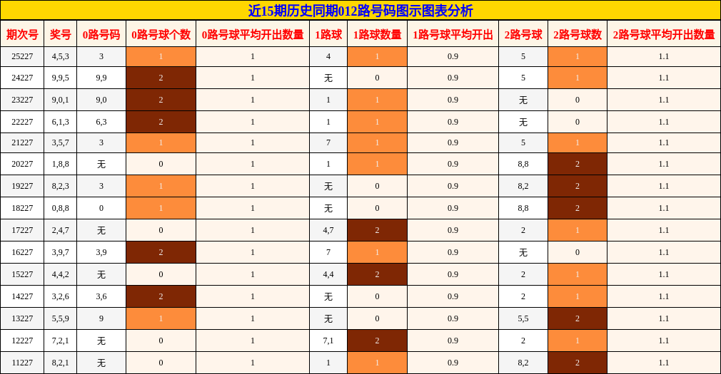 012路号码分析