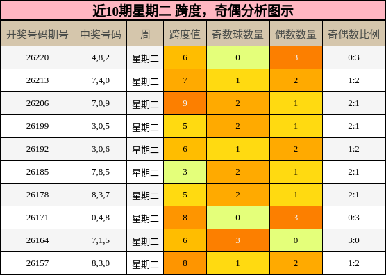 跨度分析，奇偶分析