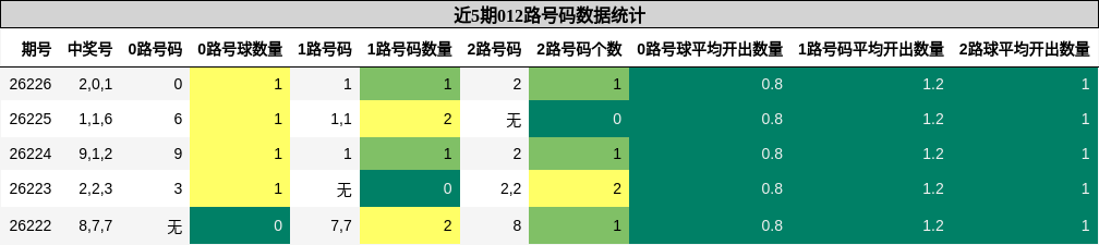 012路号码分析