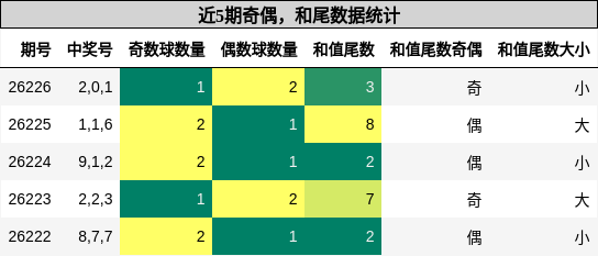 奇偶分析，和尾分析