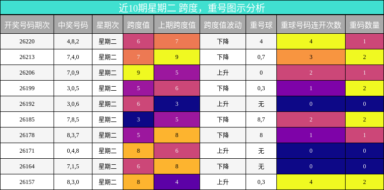 跨度分析,重号分析