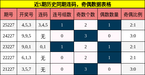 近5期历史同期连码，奇偶数据表格