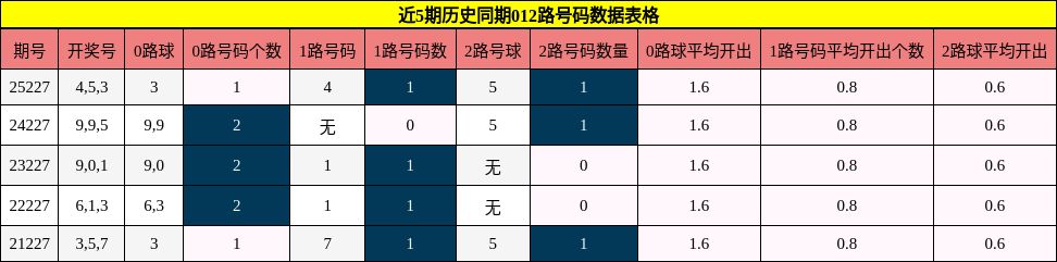 近5期历史同期012路号码数据表格