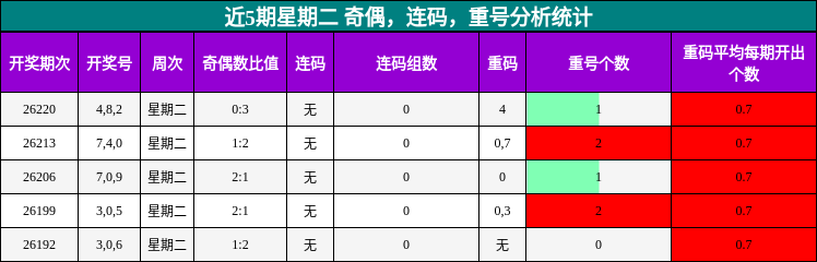 近5期星期二 奇偶,连码,重号分析统计