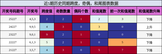 跨度分析，奇偶分析，和尾分析