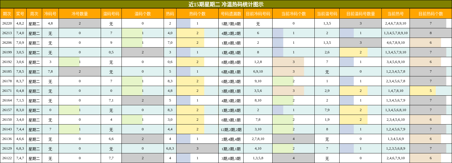 冷温热码分析