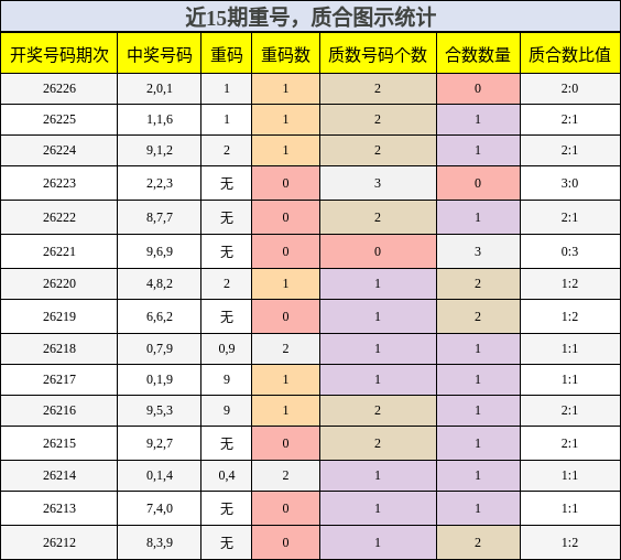 重号分析，质合分析