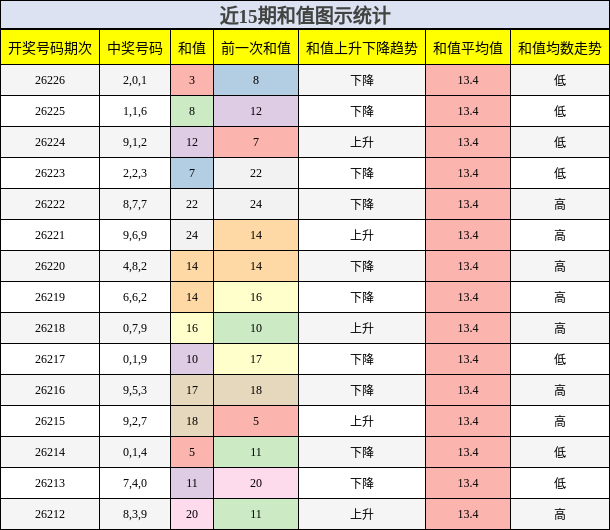 和值分析
