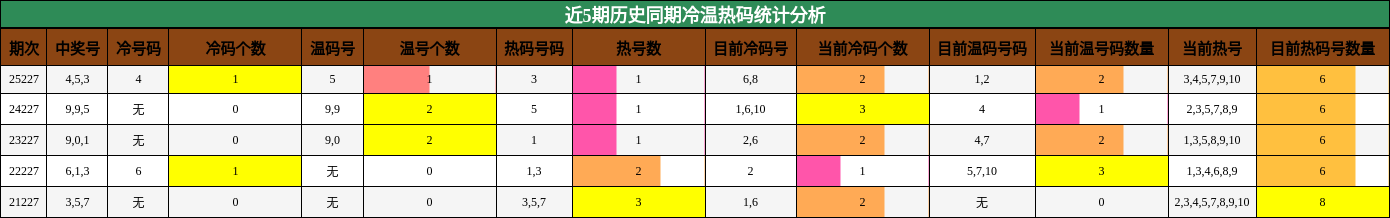 近5期历史同期冷温热码统计分析