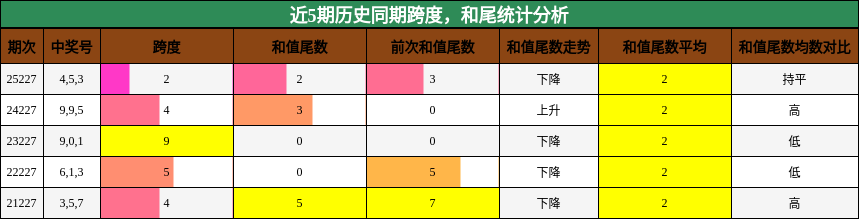 近5期历史同期跨度，和尾统计分析