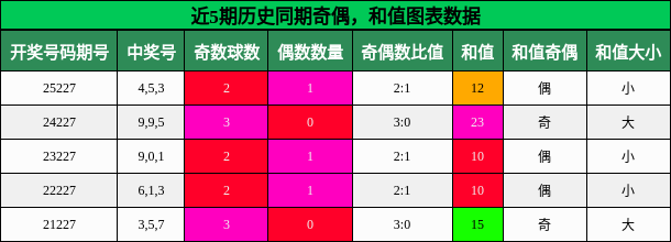 奇偶分析，和值分析