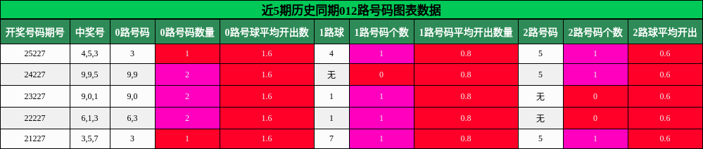 012路号码分析